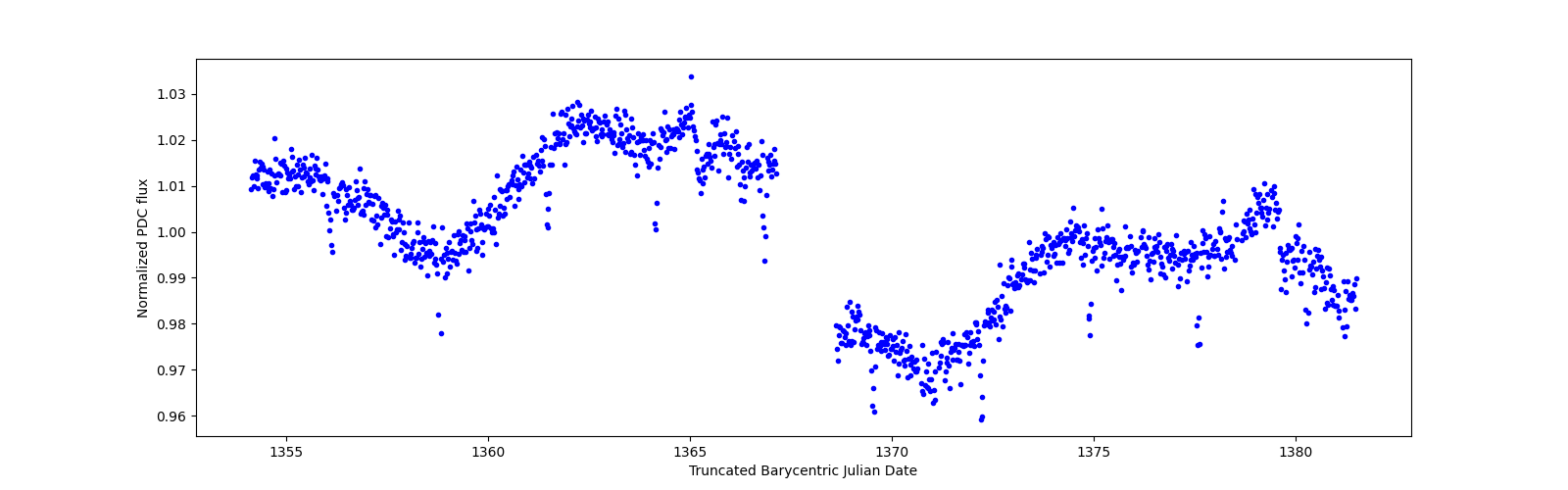 Timeseries plot