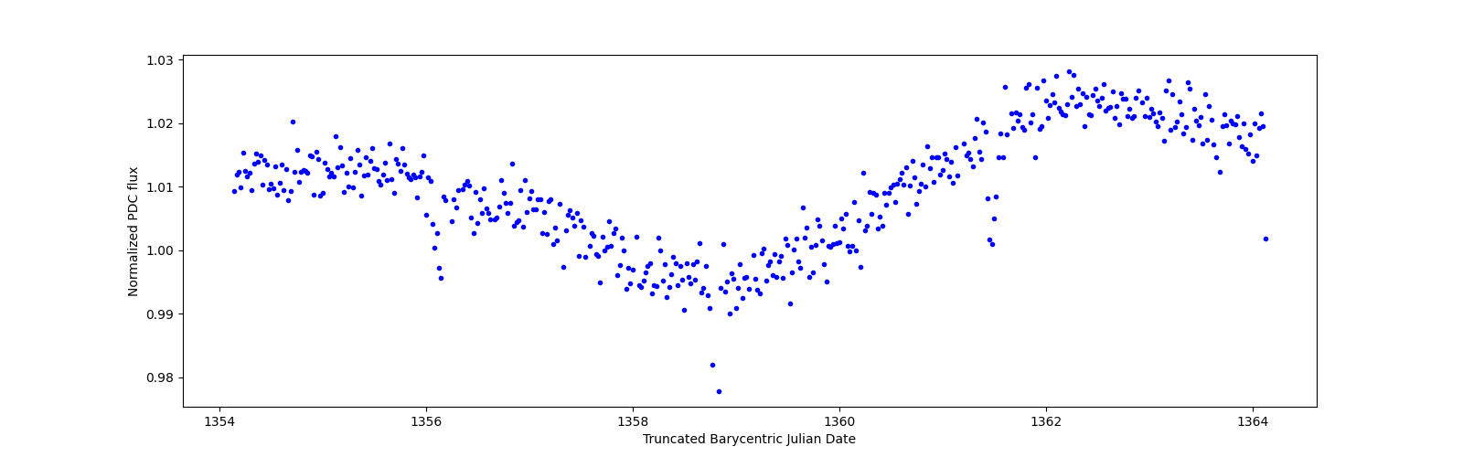 Zoomed-in timeseries plot