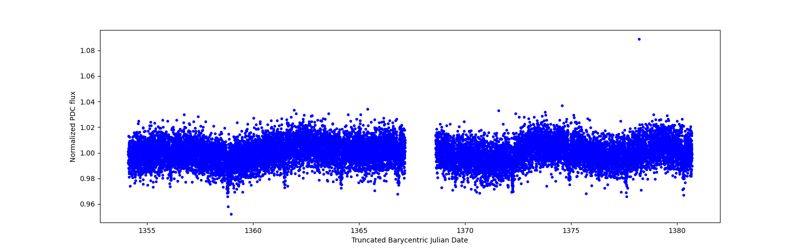 Zoomed-in timeseries plot