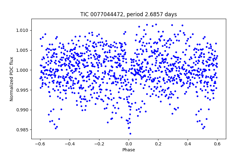 Phase plot