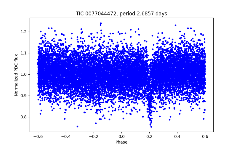 Phase plot