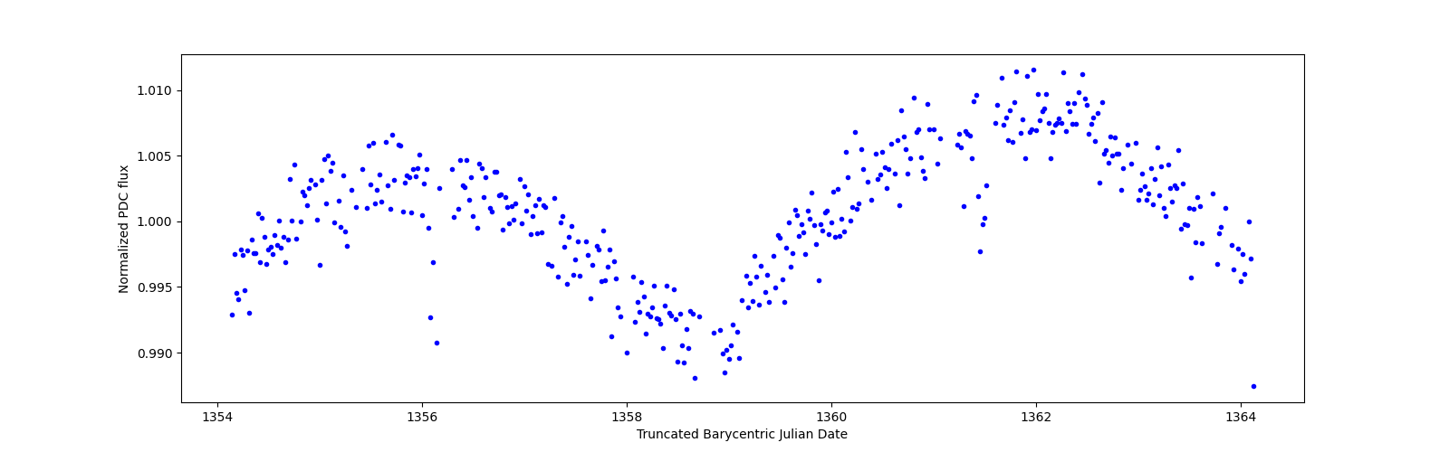 Zoomed-in timeseries plot
