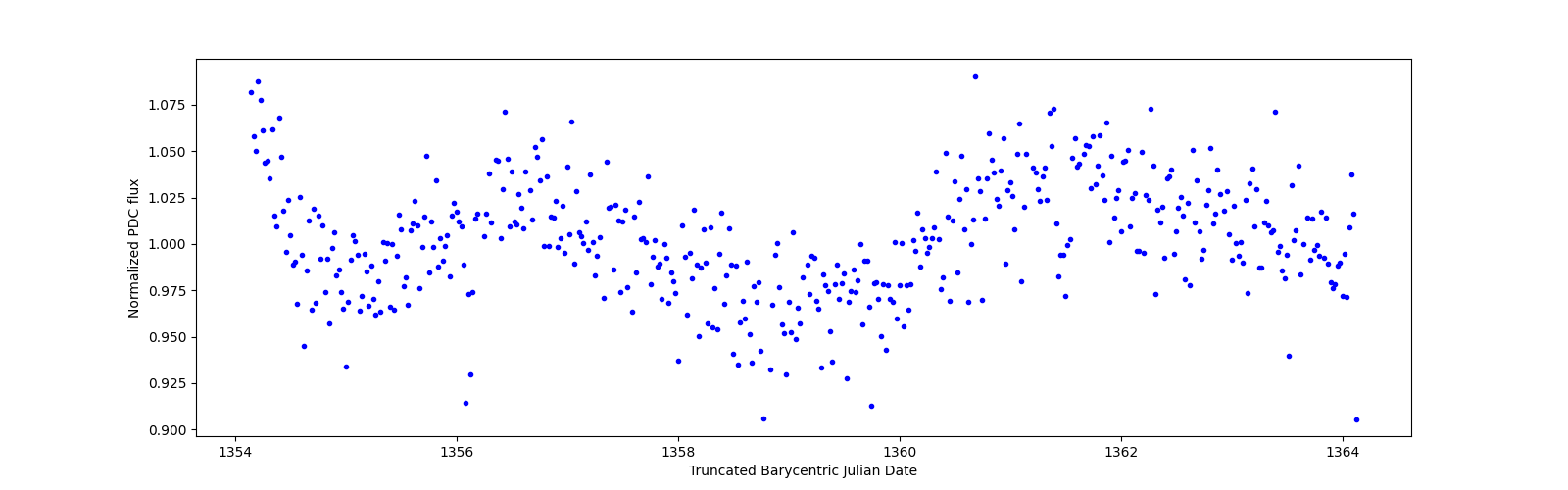 Zoomed-in timeseries plot