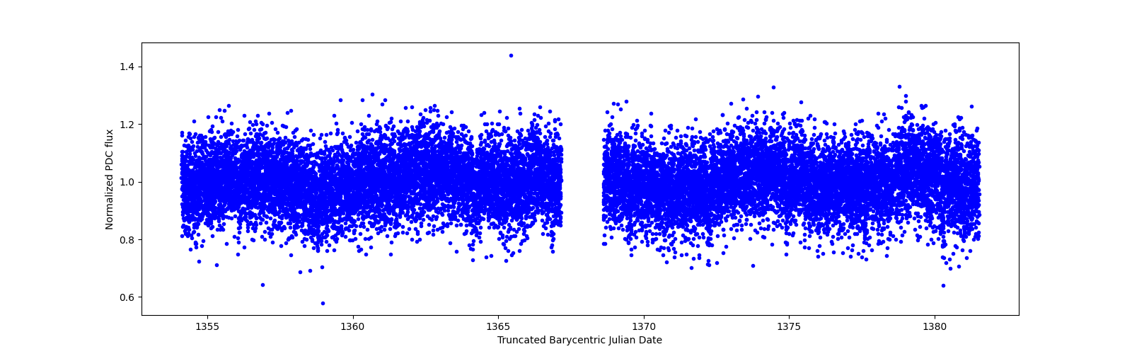 Timeseries plot