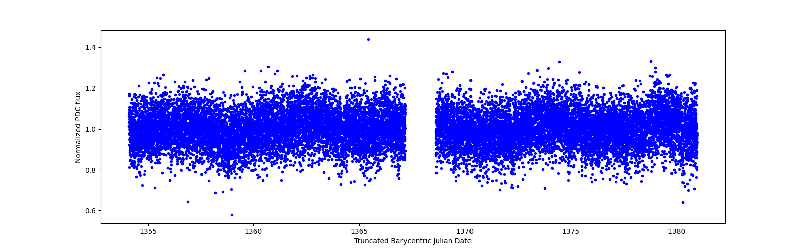 Zoomed-in timeseries plot