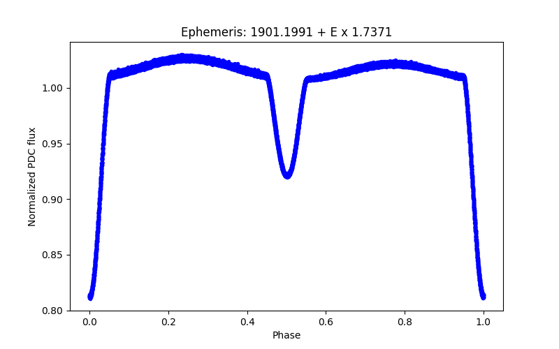 Phase plot