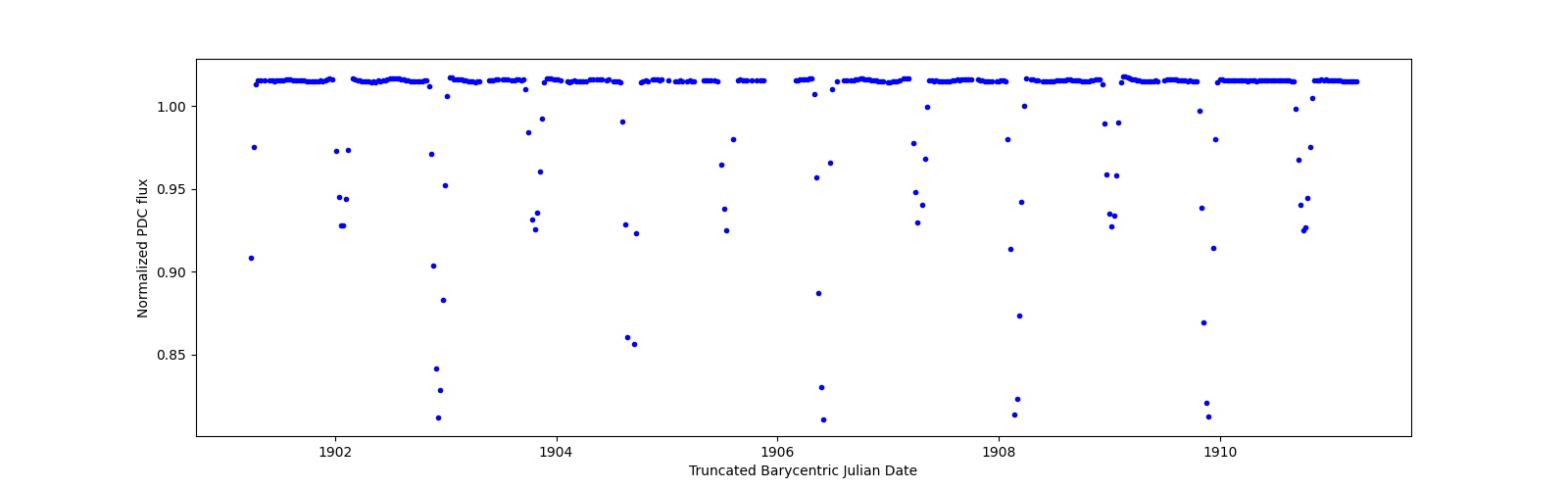 Zoomed-in timeseries plot