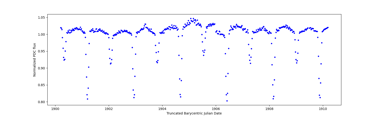 Zoomed-in timeseries plot