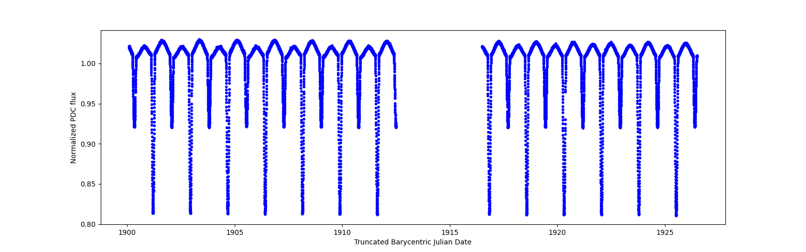 Timeseries plot