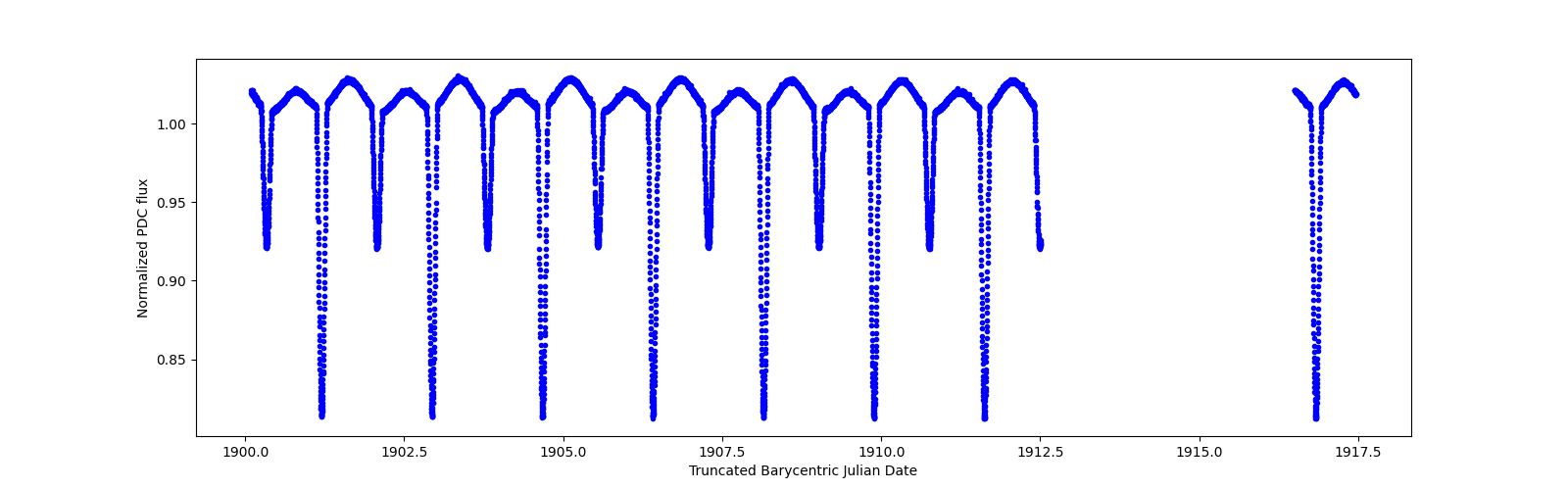 Zoomed-in timeseries plot