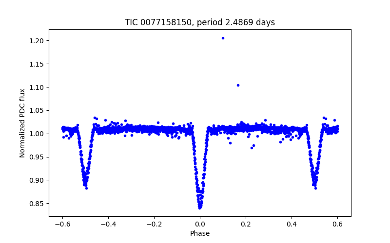 Phase plot