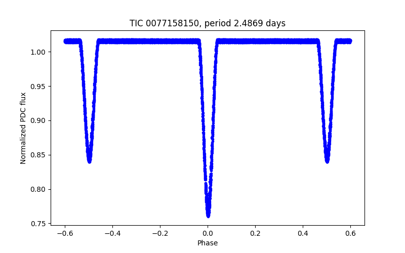 Phase plot