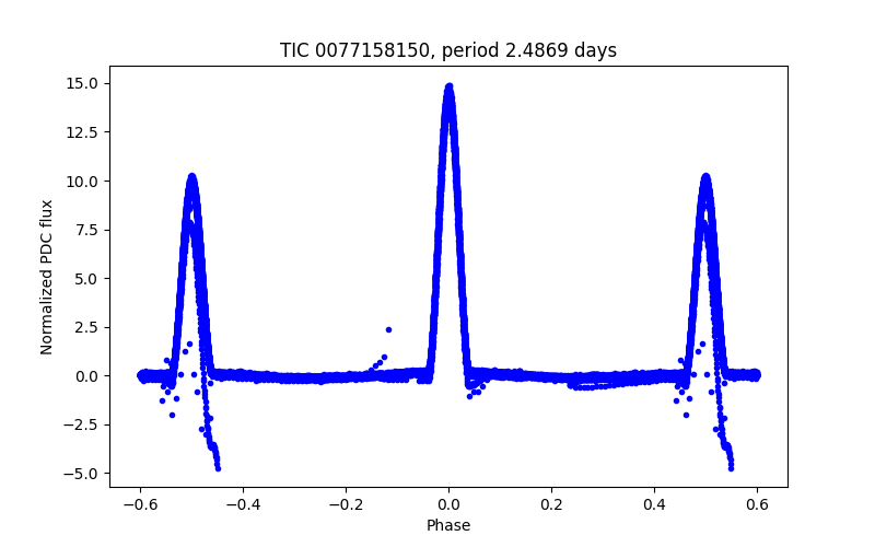 Phase plot