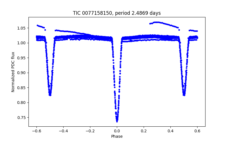Phase plot