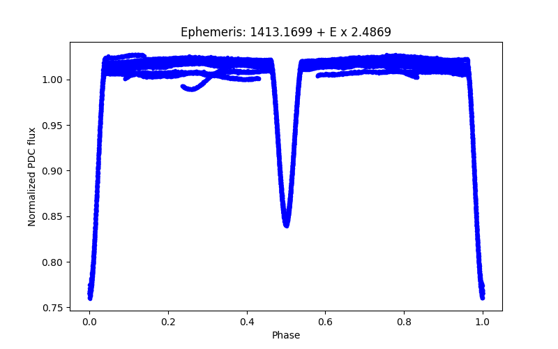 Phase plot