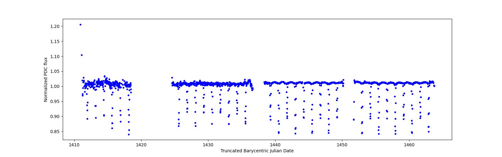 Timeseries plot