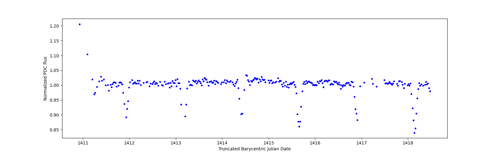 Zoomed-in timeseries plot