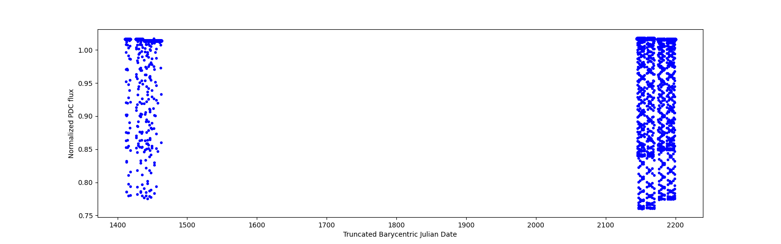 Timeseries plot