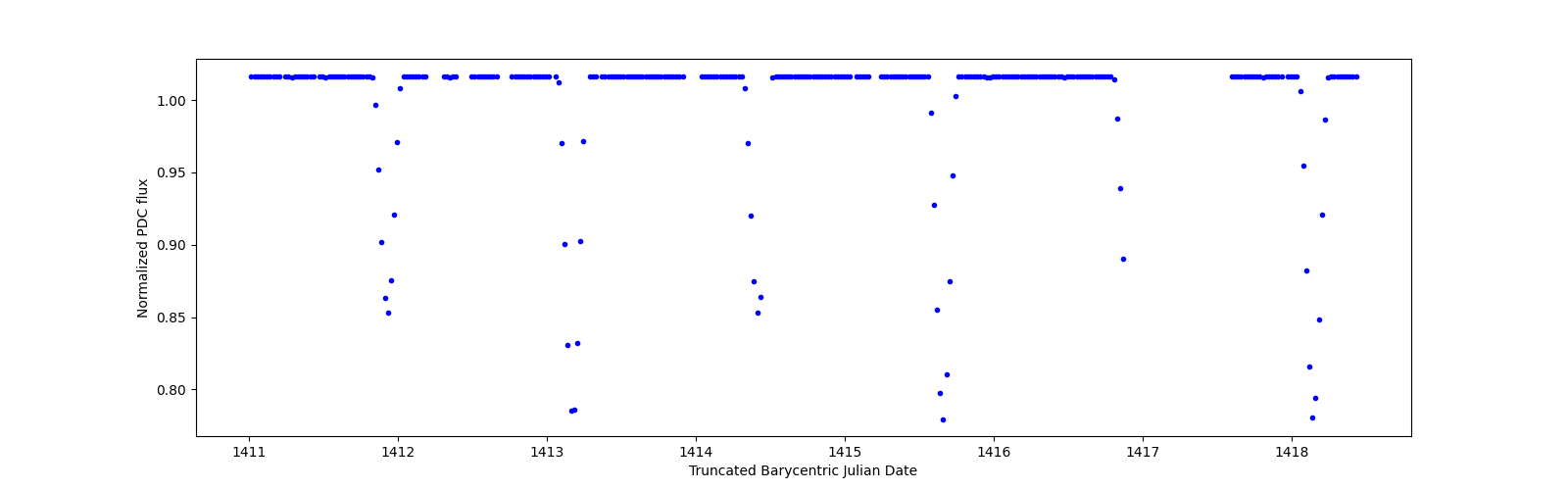 Zoomed-in timeseries plot