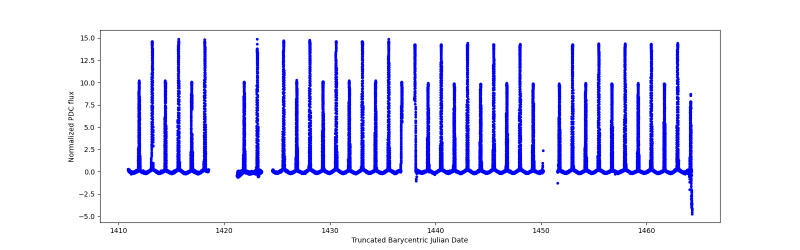 Timeseries plot