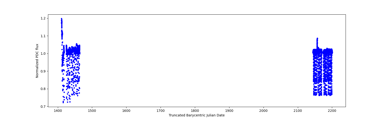 Timeseries plot