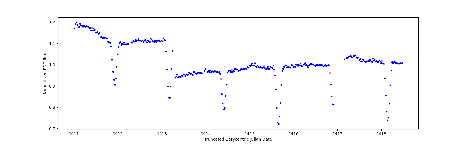 Zoomed-in timeseries plot