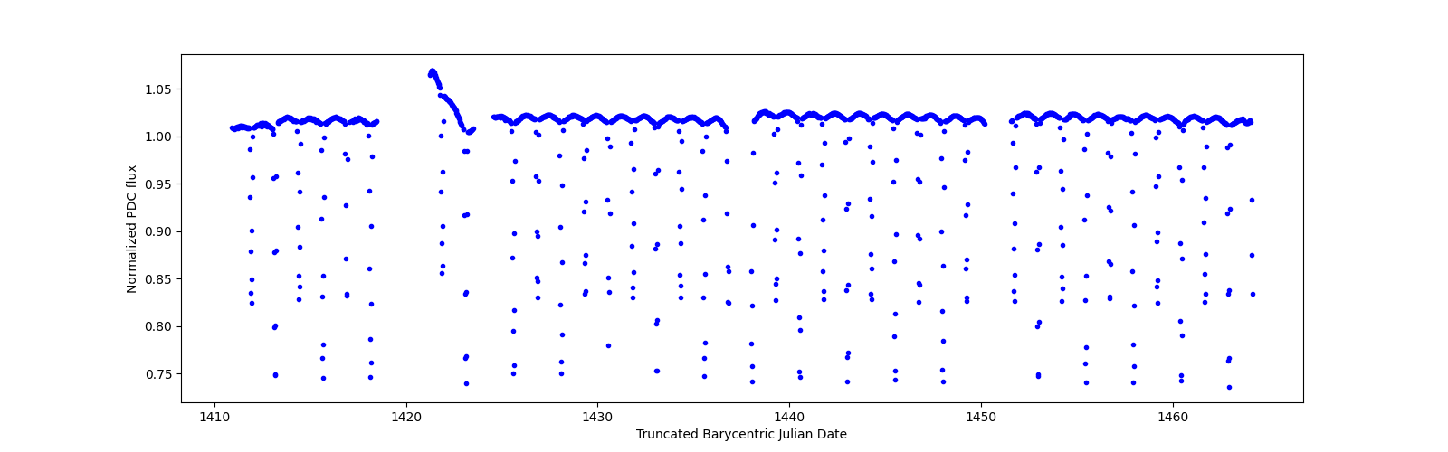 Timeseries plot