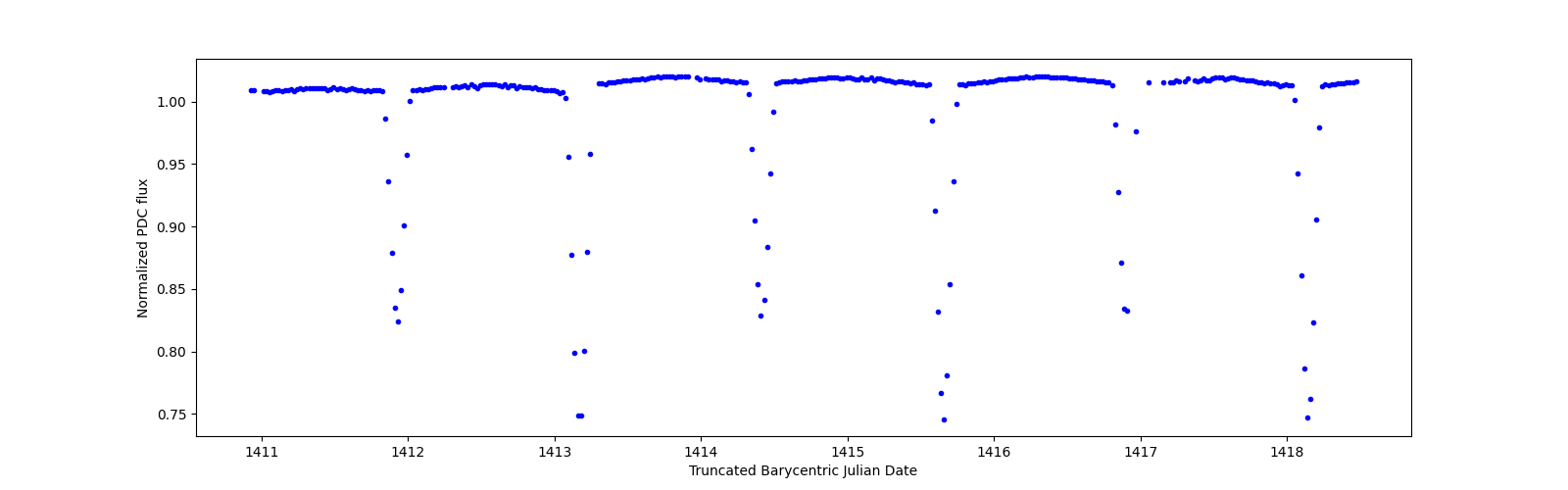 Zoomed-in timeseries plot