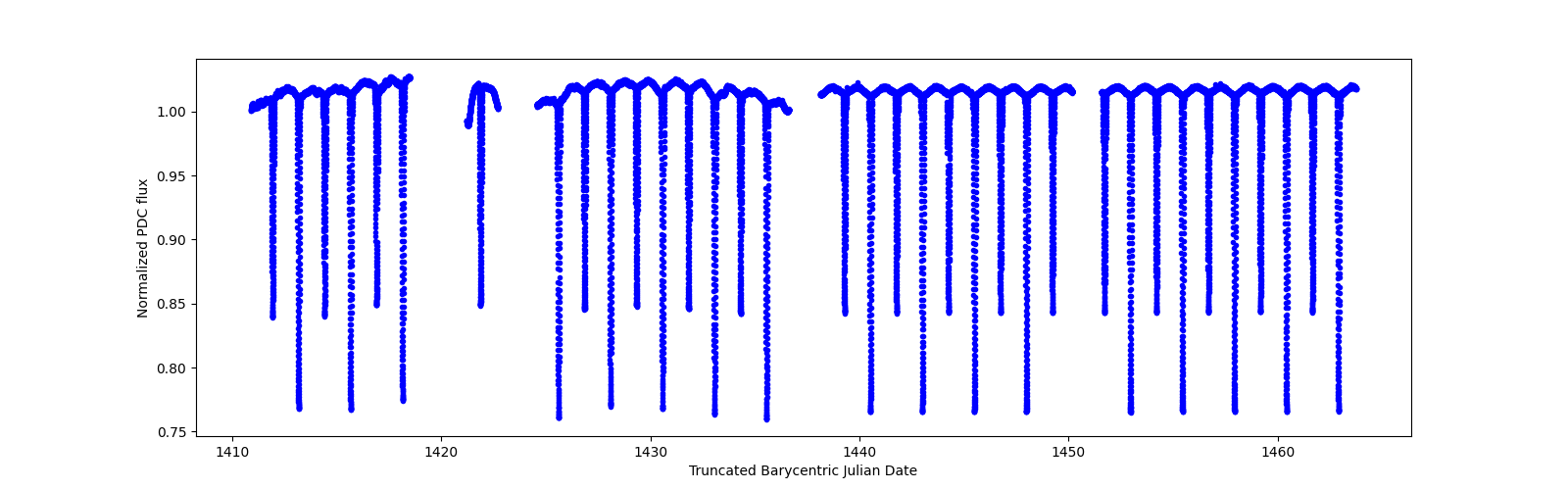 Timeseries plot