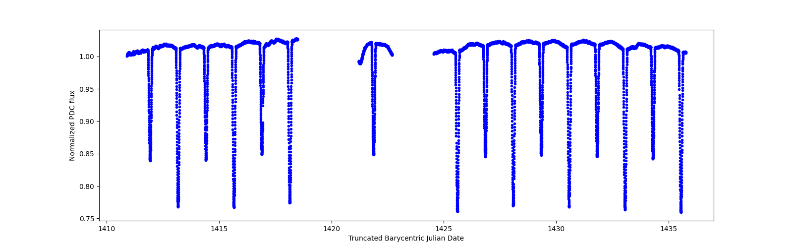 Zoomed-in timeseries plot