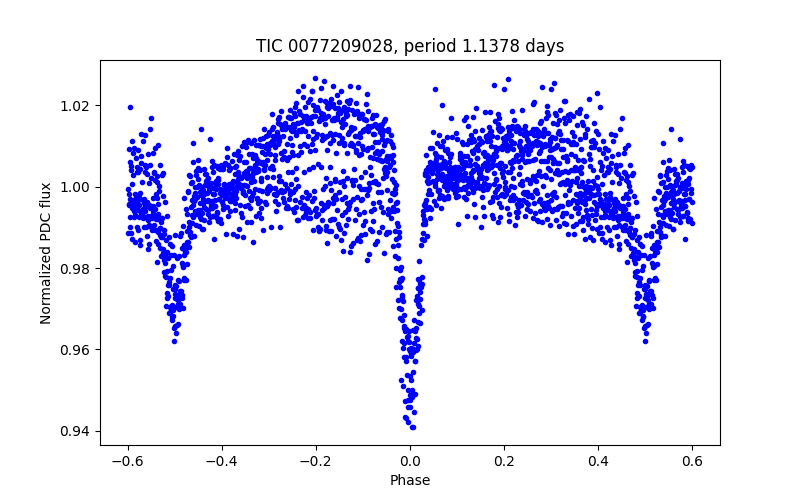 Phase plot