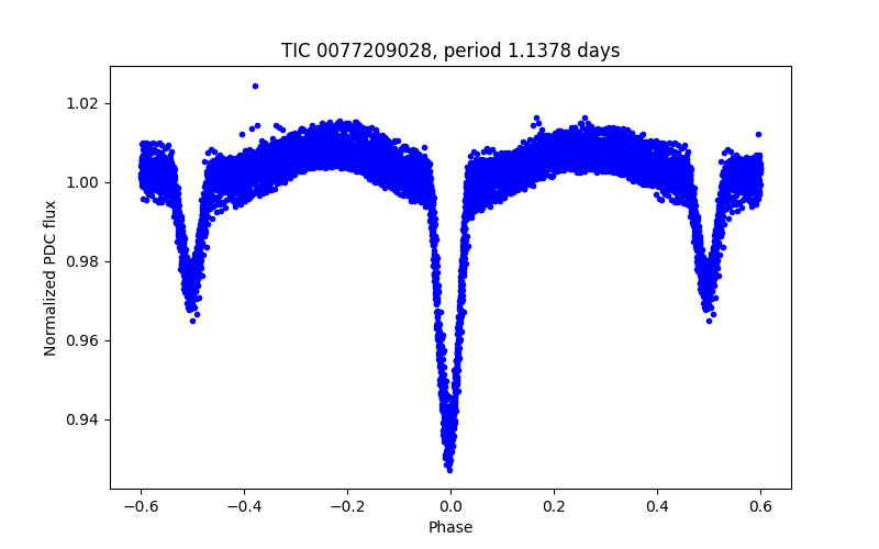Phase plot