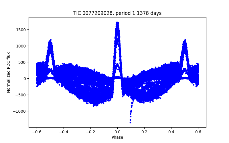 Phase plot