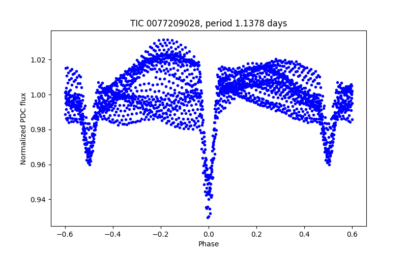 Phase plot
