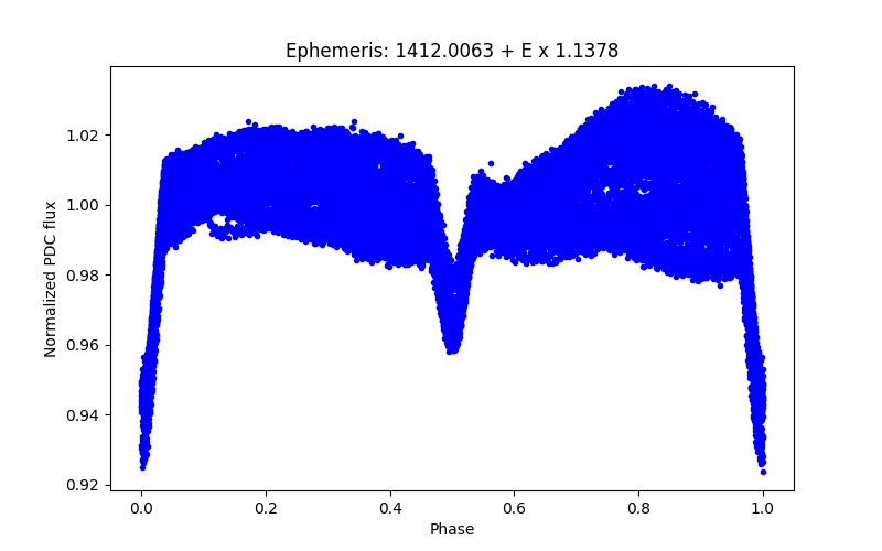 Phase plot