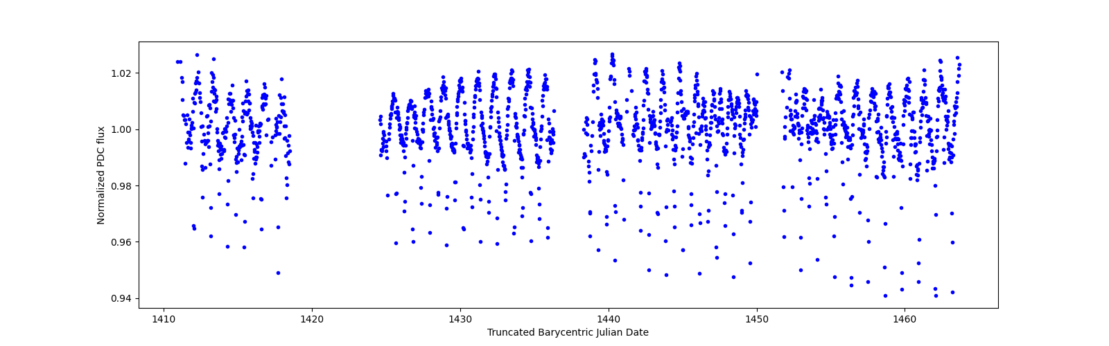 Timeseries plot
