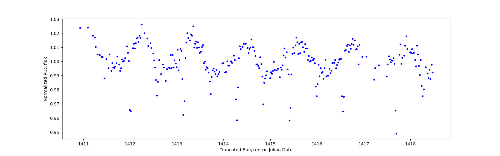 Zoomed-in timeseries plot