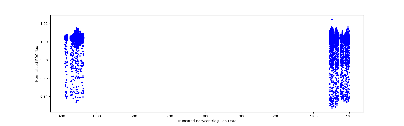 Timeseries plot