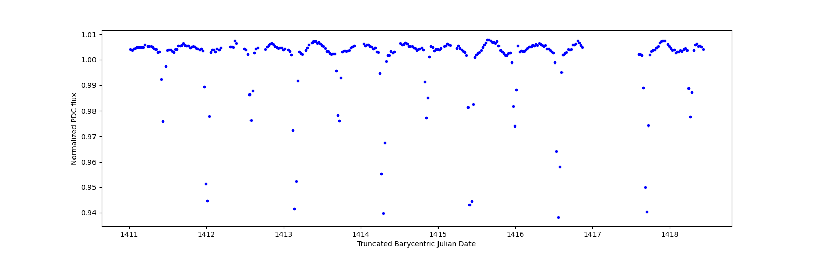 Zoomed-in timeseries plot