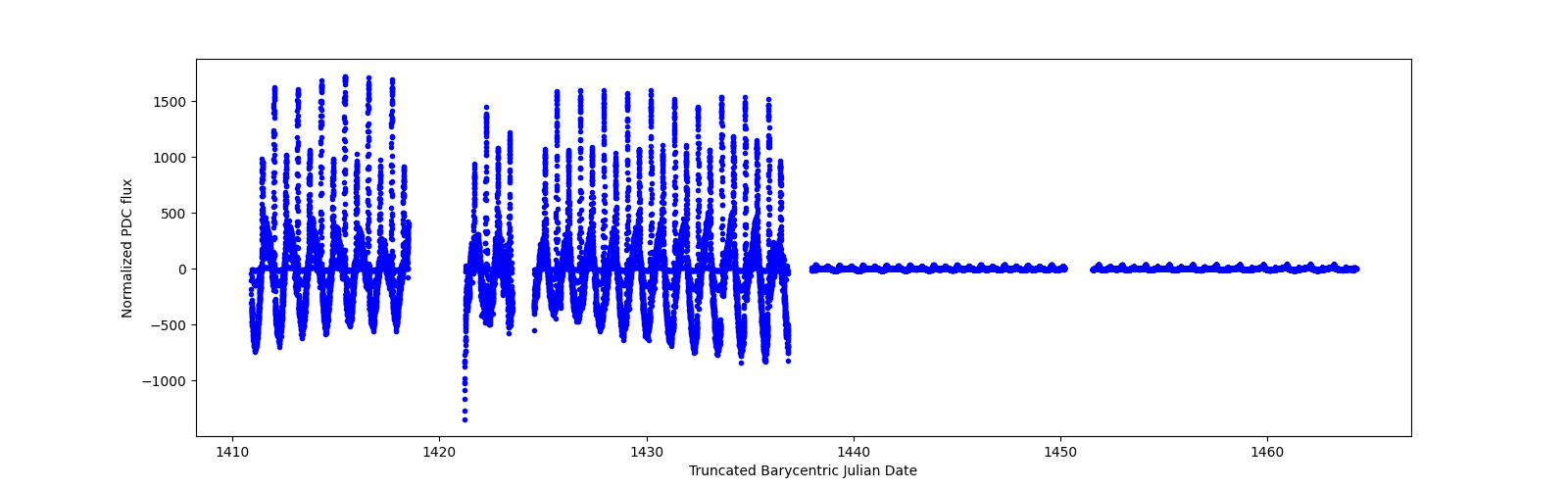 Timeseries plot