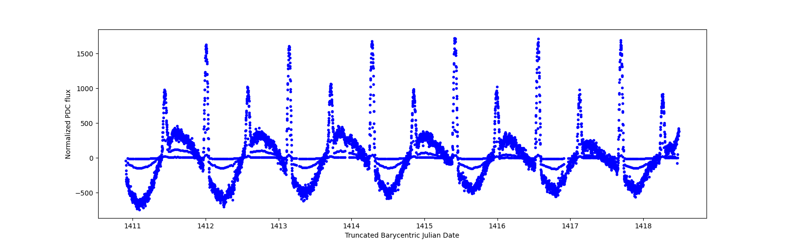 Zoomed-in timeseries plot