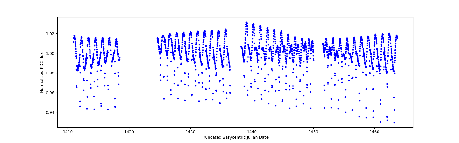 Timeseries plot