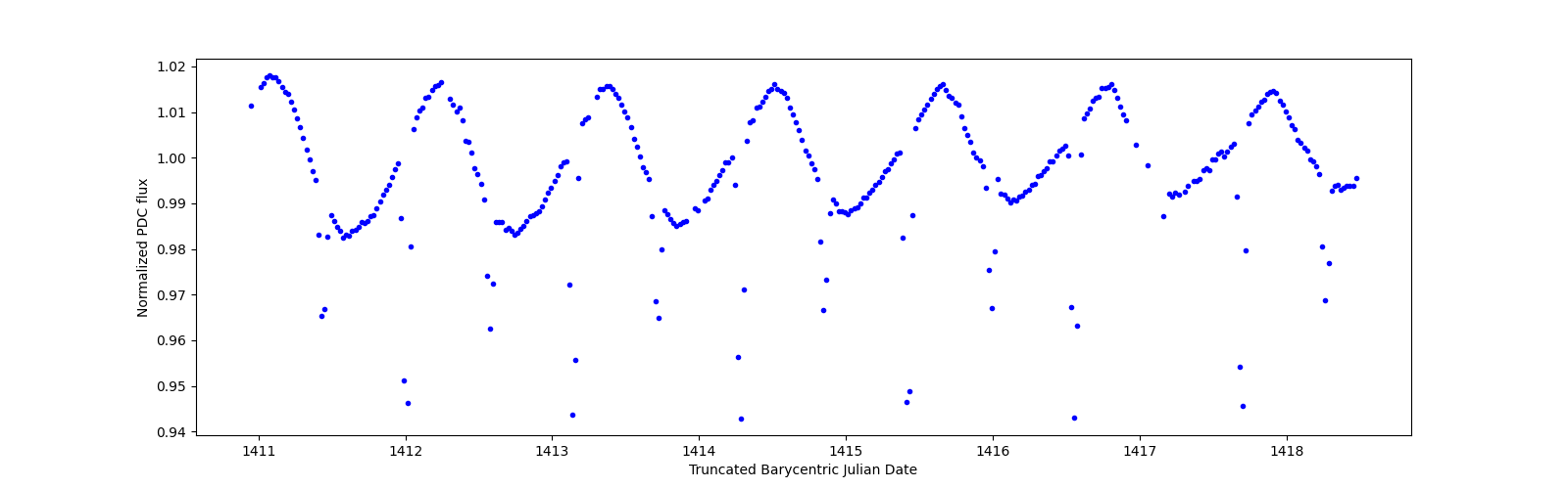 Zoomed-in timeseries plot