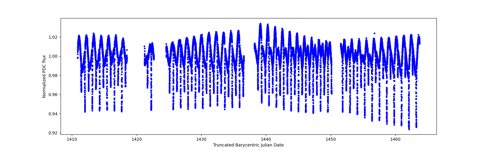 Timeseries plot