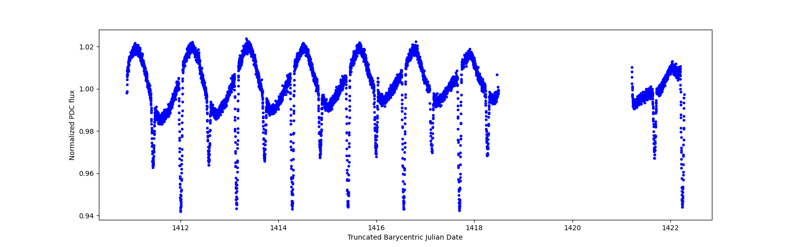 Zoomed-in timeseries plot