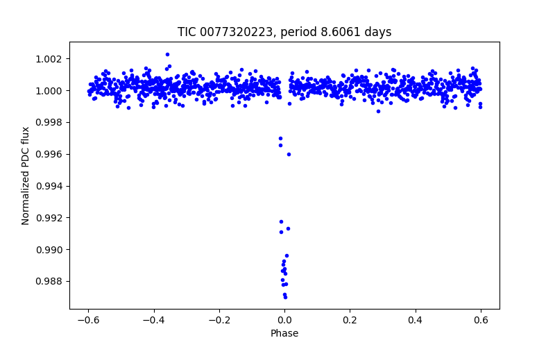 Phase plot