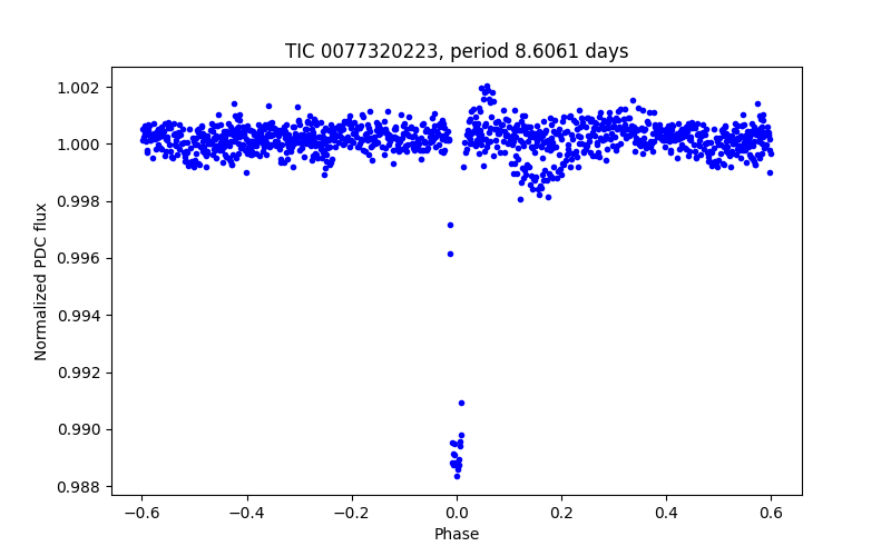Phase plot