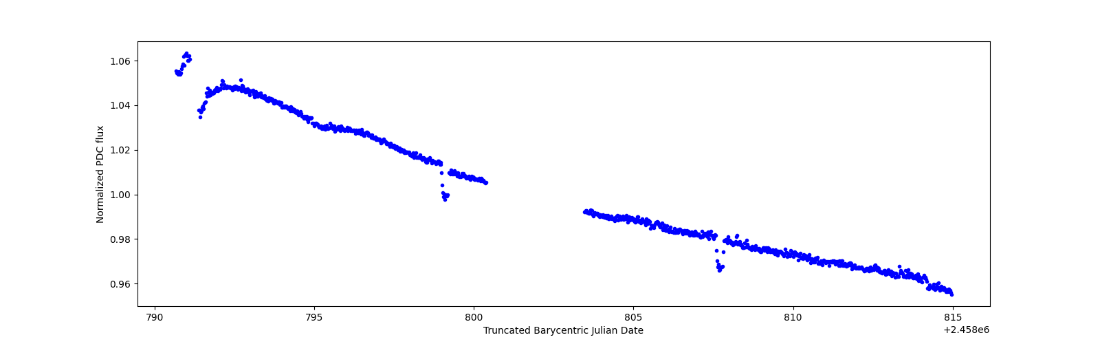 Timeseries plot