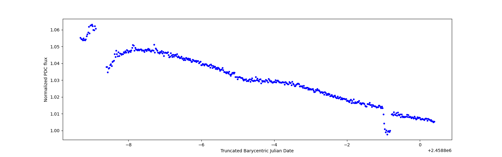 Zoomed-in timeseries plot