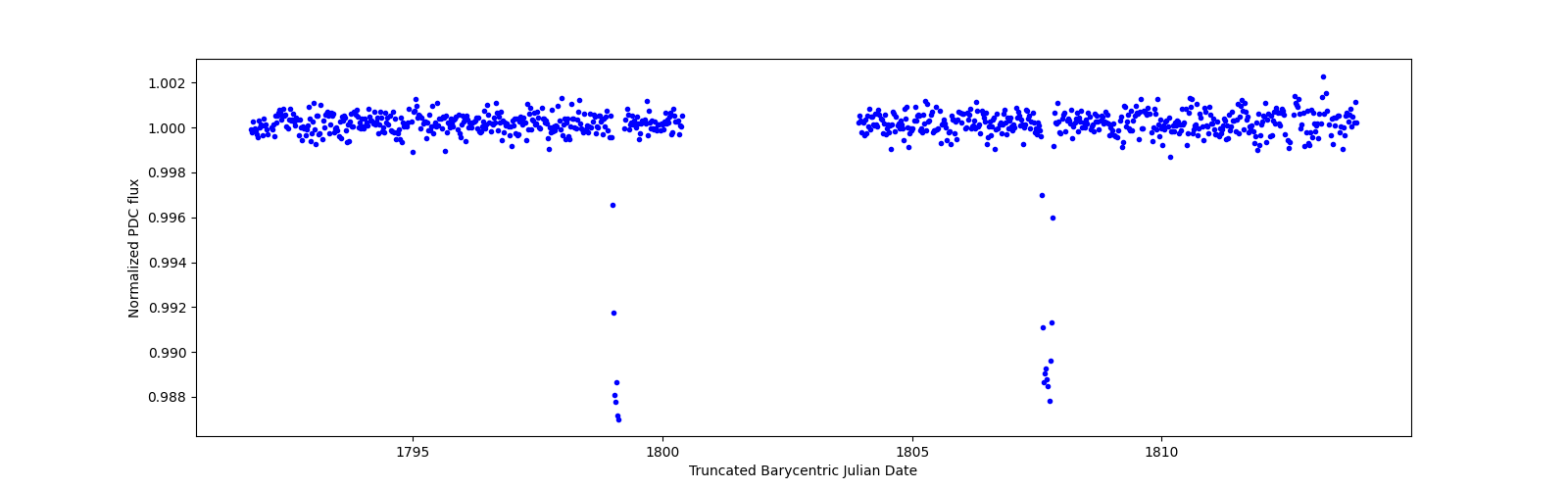 Timeseries plot